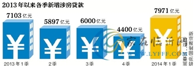 涉房貸款一季度增速放緩