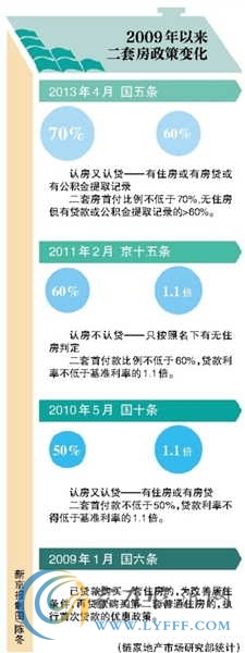 北京“二套房”政策五年四改 限購(gòu)政策不斷升級(jí)