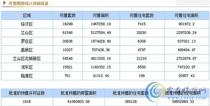 11月10日臨沂市商品房銷售數(shù)據(jù)播報