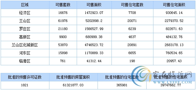 11月17日臨沂市商品房銷售數(shù)據(jù)播報