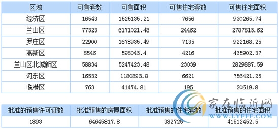 1月28日臨沂商品房銷售數(shù)據(jù)播報(bào)