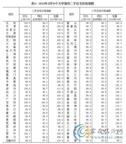 3月70個(gè)城市房?jī)r(jià)指數(shù)公布