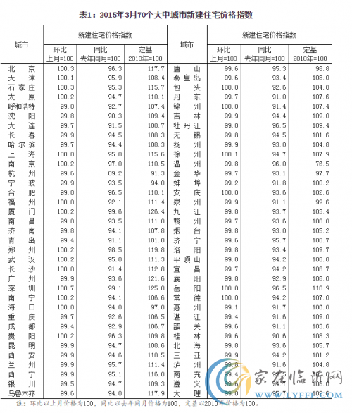 3月70個(gè)城市房?jī)r(jià)指數(shù)公布