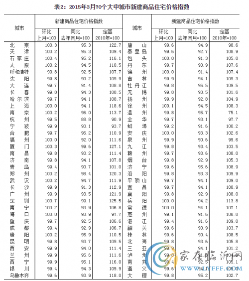 3月70個(gè)城市房?jī)r(jià)指數(shù)公布