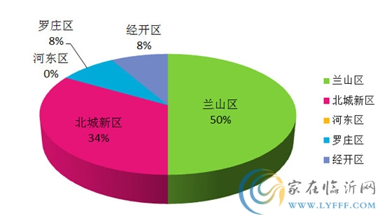 新政后臨沂哪些樓盤漲價(jià)