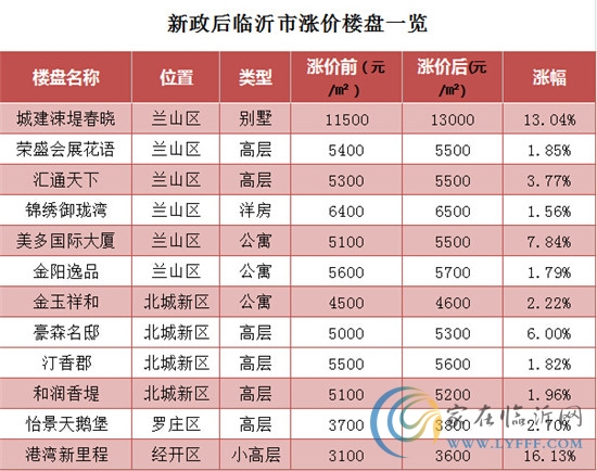 新政后臨沂哪些樓盤漲價(jià)