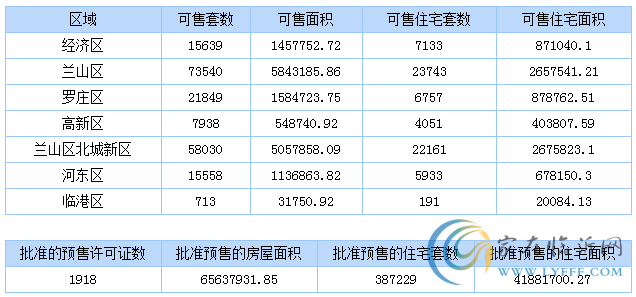 4月29日臨沂商品房銷售數據播報