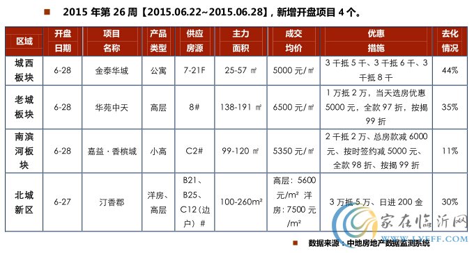 臨沂房地產(chǎn)市場(chǎng)周報(bào)第26期