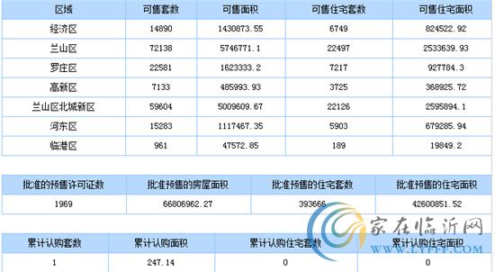 7月20日臨沂商品房銷售數據播報