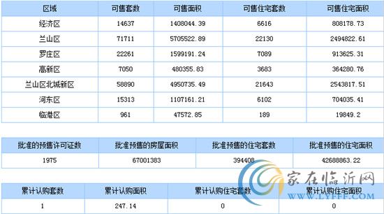 8月4日臨沂商品房銷售數(shù)據(jù)播報