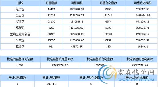 8月21日臨沂商品房銷售數據播報