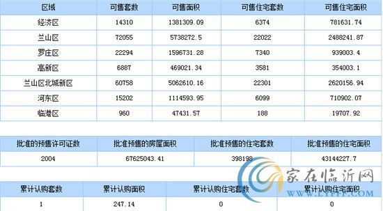 8月28日臨沂商品房銷(xiāo)售數(shù)據(jù)播報(bào)