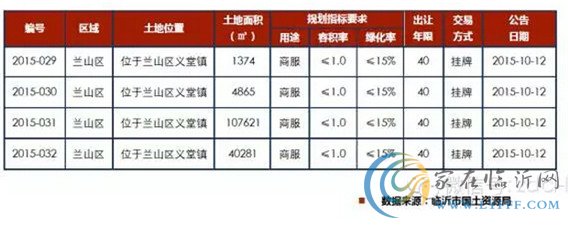 臨沂市場(chǎng)周報(bào)第42周 土地供應(yīng)