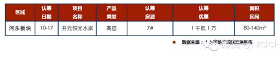 臨沂市場(chǎng)周報(bào)第42周 新增認(rèn)籌