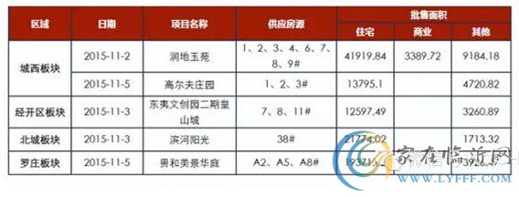 臨沂市場周報第45期 新增預(yù)售