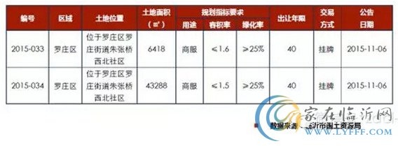 臨沂市場周報第45期 土地供應(yīng)