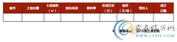 臨沂市場周報第45期 土地成交