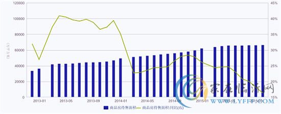 5張圖看懂房地產(chǎn)庫存狀況