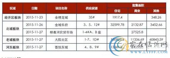 臨沂市場(chǎng)周報(bào)第48周 新增預(yù)售