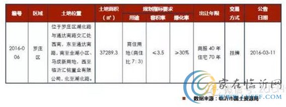 臨沂市場周報(bào) 臨沂樓市 土地供應(yīng)