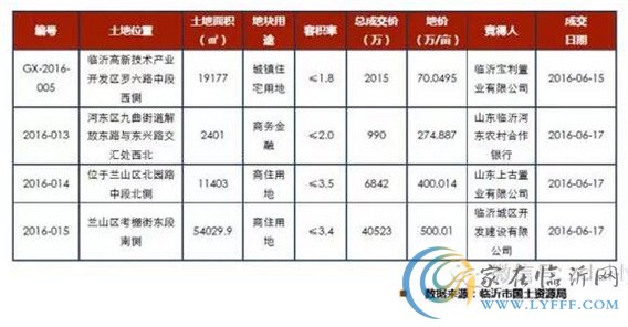 臨沂市場(chǎng)周報(bào)第25期 土地成交