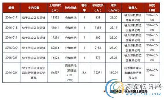 臨沂市場周報2016年第28期 土地成交