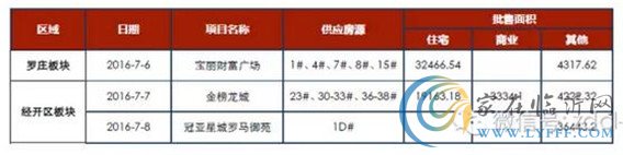 臨沂市場周報2016年第28期 新增預(yù)售