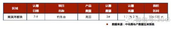 臨沂市場周報2016年第28期 新增認籌