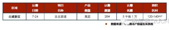 臨沂市場周報第30期 住宅市場 新增認(rèn)籌