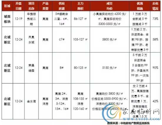 2016年第52周【2016.12.19~2016.12.25】，新增開盤項目4個。