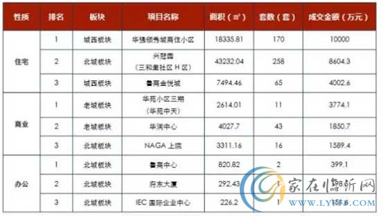 2016年第52周【2016.12.19~2016.12.25】，簽約房源數(shù)據(jù)。