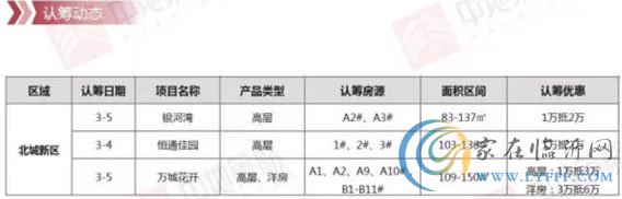 臨沂市場周報 住宅市場 新增認籌 臨沂房產(chǎn)網(wǎng)