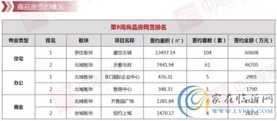 臨沂市場周報 住宅市場 新增簽約 臨沂房產(chǎn)網(wǎng)