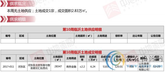 臨沂市場周報 土地市場土地供應 臨沂房產(chǎn)網(wǎng)