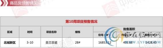 臨沂市場周報 住宅市場 新增預售 臨沂房產(chǎn)網(wǎng)