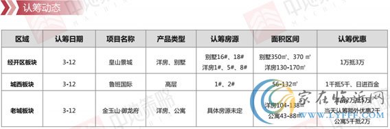 臨沂市場周報 住宅市場 新增認籌 臨沂房產(chǎn)網(wǎng)