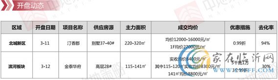 臨沂市場周報 住宅市場 新增開盤 臨沂房產(chǎn)網(wǎng)