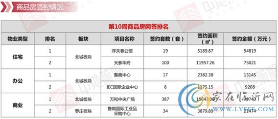 臨沂市場周報 住宅市場 新增簽約 臨沂房產(chǎn)網(wǎng)