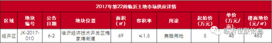 臨沂市場周報 土地市場 土地供應(yīng) 臨沂房產(chǎn)網(wǎng)