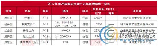 臨沂市場周報 住宅市場 新增預(yù)售 臨沂房產(chǎn)網(wǎng)