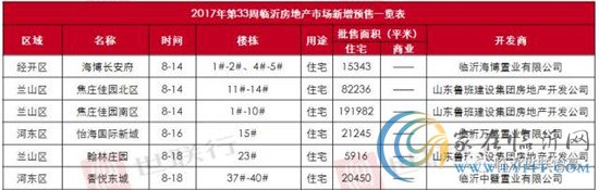 臨沂市場周報 住宅市場 新增預(yù)售 臨沂房產(chǎn)網(wǎng)