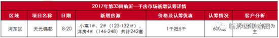 臨沂市場周報 住宅市場 新增認籌 臨沂房產(chǎn)網(wǎng)