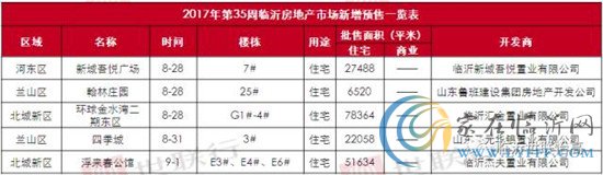 臨沂市場周報(bào) 住宅市場 新增預(yù)售 臨沂房產(chǎn)網(wǎng)