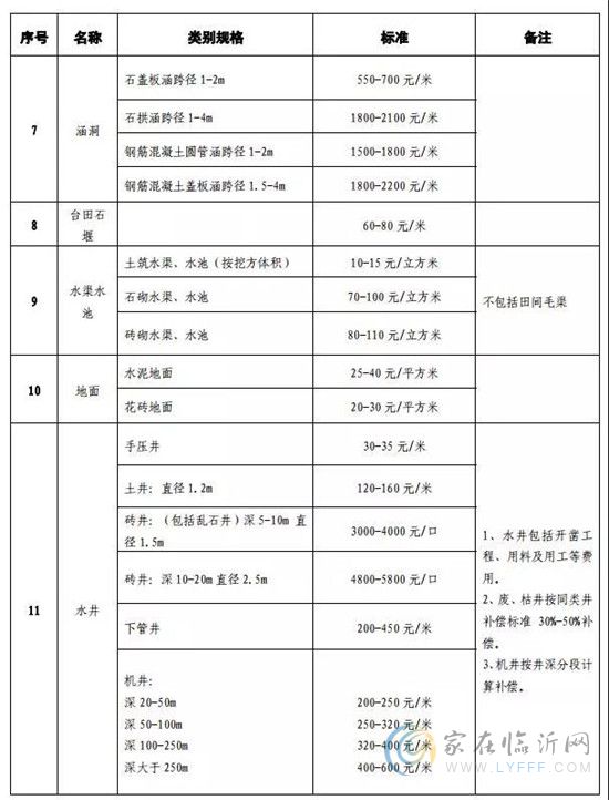 最新！臨沂征地補(bǔ)償這項標(biāo)準(zhǔn)要調(diào)整！關(guān)乎你的切身利益！