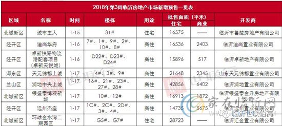 臨沂市場周報 住宅市場 新增預售 臨沂房產(chǎn)網(wǎng)