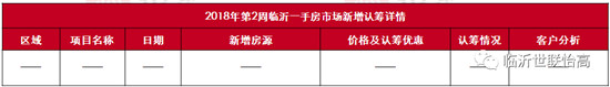 臨沂市場周報 住宅市場 新增認籌 臨沂房產(chǎn)網(wǎng)