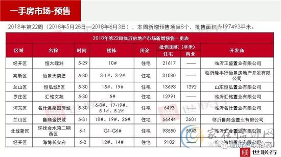 臨沂市場周報 住宅市場 新增預售 臨沂房產(chǎn)網(wǎng)