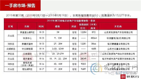 臨沂市場周報(bào) 住宅市場 新增預(yù)售 臨沂房產(chǎn)網(wǎng)