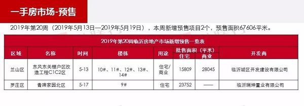 臨沂市場周報 住宅市場 新增預售 臨沂房產(chǎn)網(wǎng)