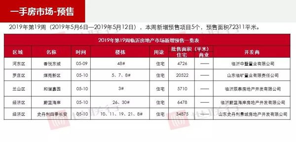 臨沂市場(chǎng)周報(bào) 住宅市場(chǎng) 新增預(yù)售 臨沂房產(chǎn)網(wǎng)